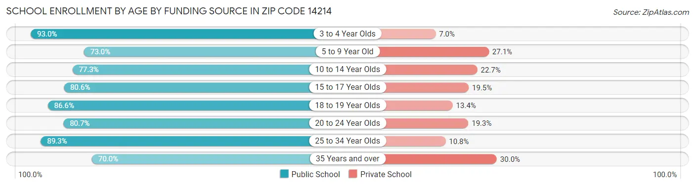 School Enrollment by Age by Funding Source in Zip Code 14214