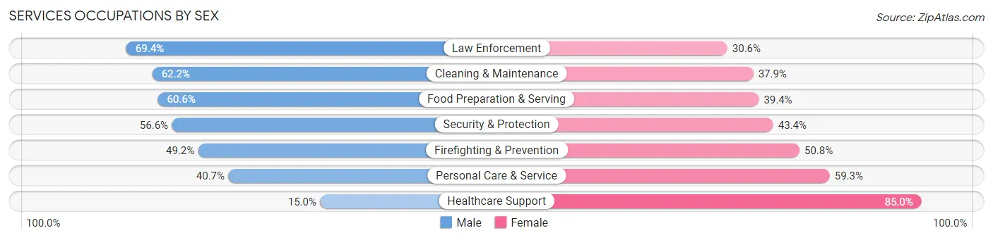 Services Occupations by Sex in Zip Code 14214