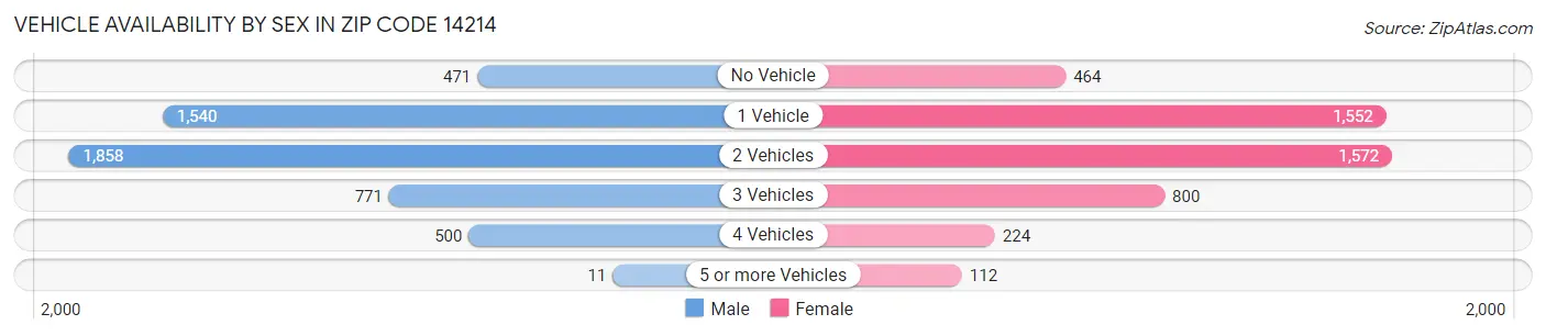 Vehicle Availability by Sex in Zip Code 14214