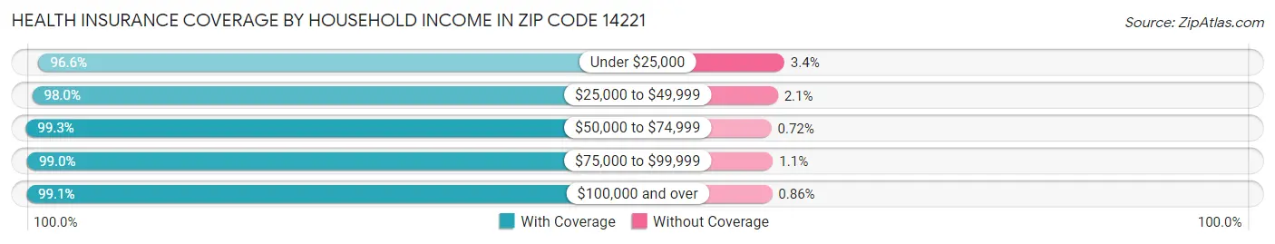 Health Insurance Coverage by Household Income in Zip Code 14221