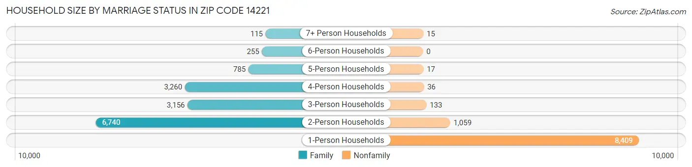 Household Size by Marriage Status in Zip Code 14221