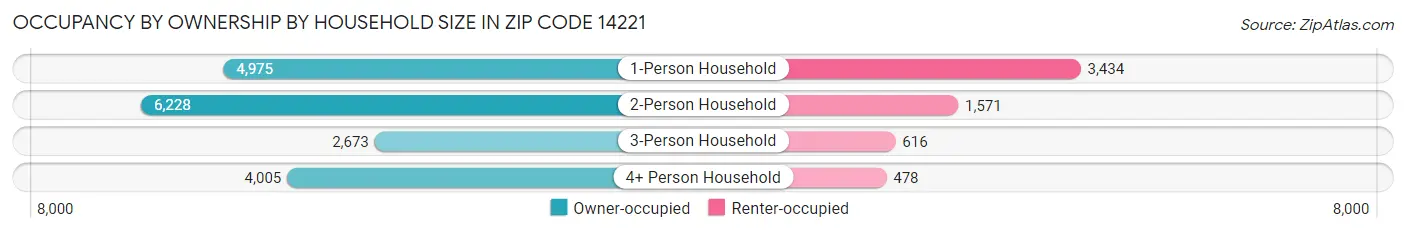 Occupancy by Ownership by Household Size in Zip Code 14221