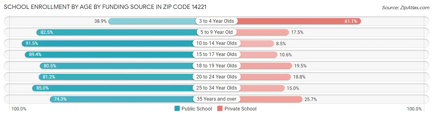 School Enrollment by Age by Funding Source in Zip Code 14221