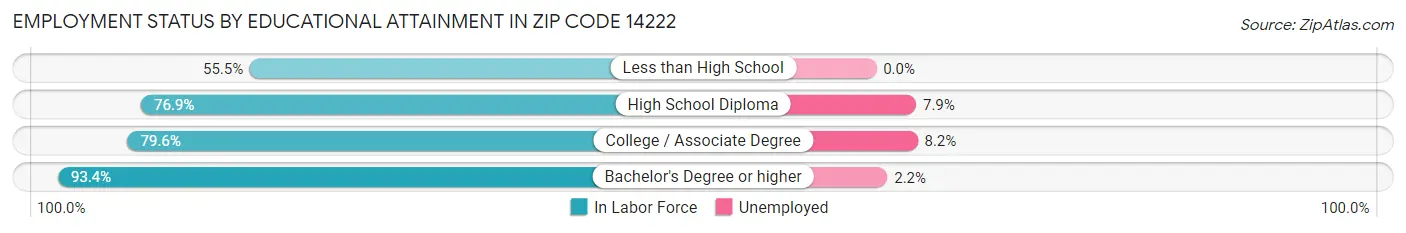 Employment Status by Educational Attainment in Zip Code 14222
