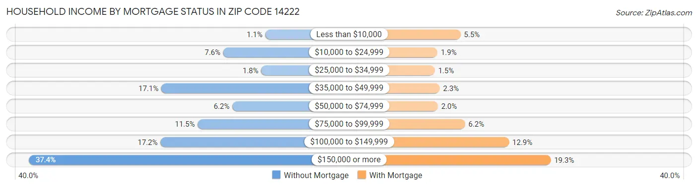 Household Income by Mortgage Status in Zip Code 14222