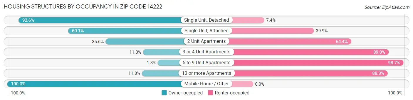 Housing Structures by Occupancy in Zip Code 14222
