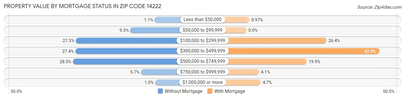 Property Value by Mortgage Status in Zip Code 14222