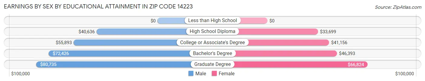 Earnings by Sex by Educational Attainment in Zip Code 14223