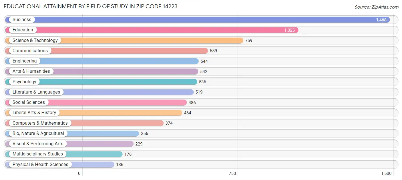 Educational Attainment by Field of Study in Zip Code 14223