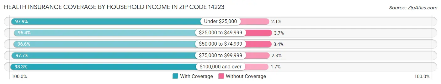 Health Insurance Coverage by Household Income in Zip Code 14223