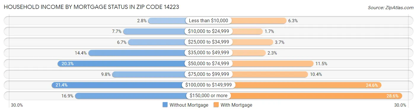 Household Income by Mortgage Status in Zip Code 14223