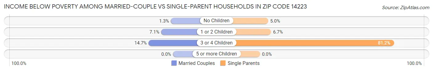 Income Below Poverty Among Married-Couple vs Single-Parent Households in Zip Code 14223