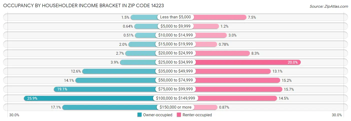 Occupancy by Householder Income Bracket in Zip Code 14223