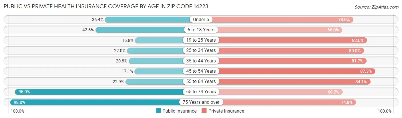 Public vs Private Health Insurance Coverage by Age in Zip Code 14223