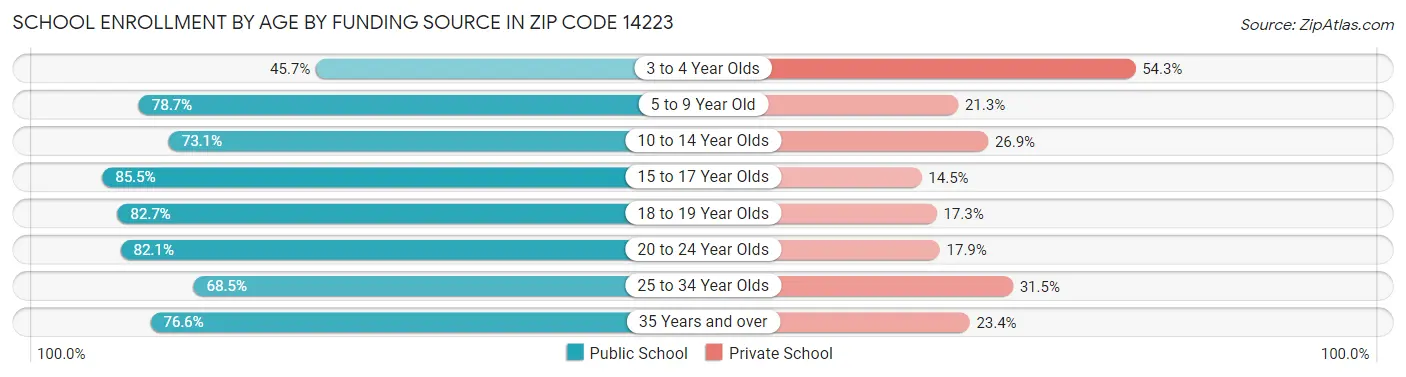 School Enrollment by Age by Funding Source in Zip Code 14223