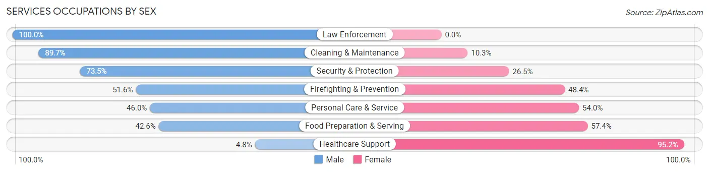 Services Occupations by Sex in Zip Code 14223