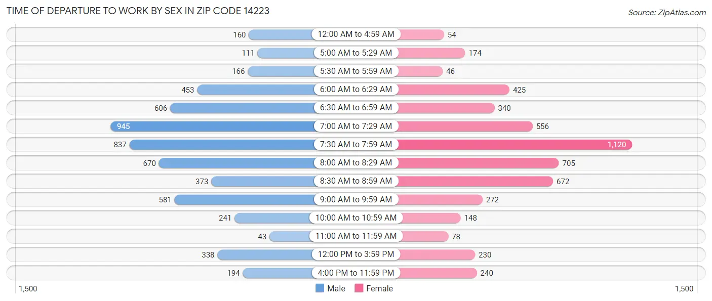 Time of Departure to Work by Sex in Zip Code 14223