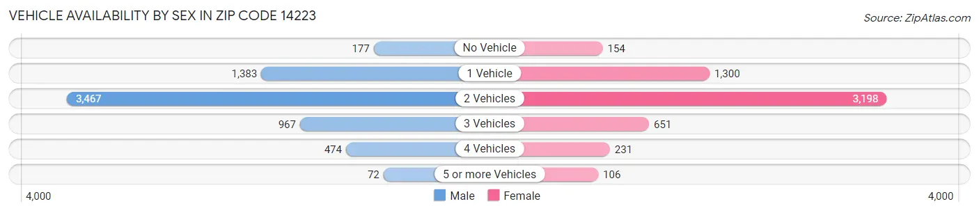 Vehicle Availability by Sex in Zip Code 14223