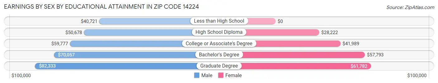 Earnings by Sex by Educational Attainment in Zip Code 14224