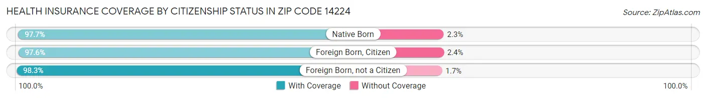 Health Insurance Coverage by Citizenship Status in Zip Code 14224