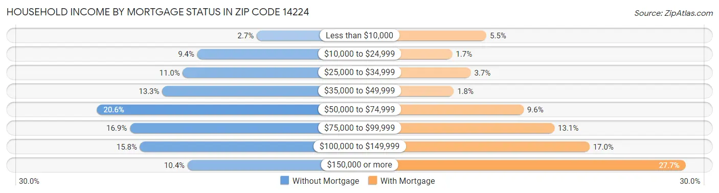 Household Income by Mortgage Status in Zip Code 14224