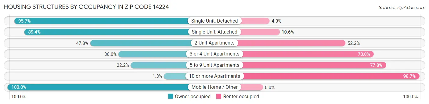 Housing Structures by Occupancy in Zip Code 14224
