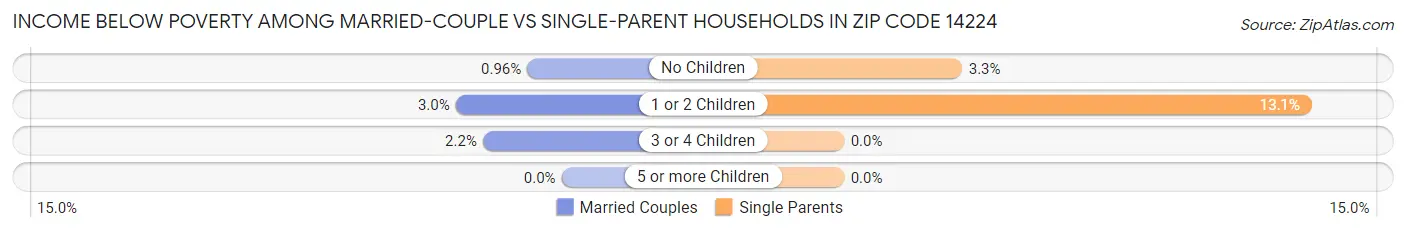 Income Below Poverty Among Married-Couple vs Single-Parent Households in Zip Code 14224