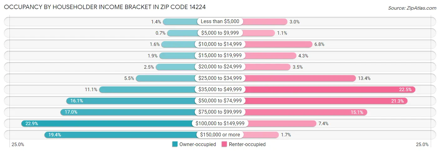 Occupancy by Householder Income Bracket in Zip Code 14224