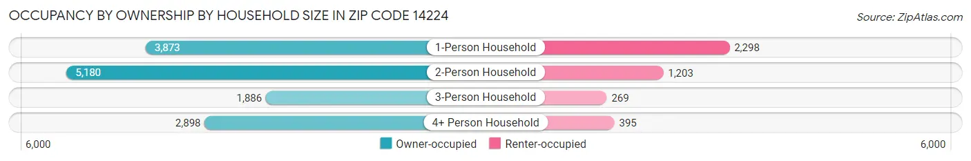 Occupancy by Ownership by Household Size in Zip Code 14224
