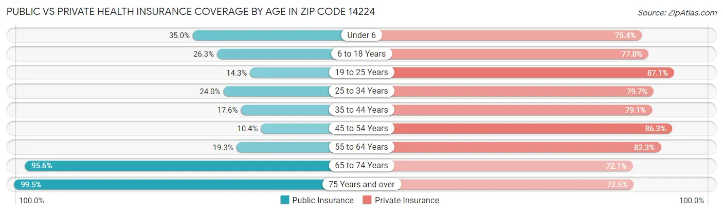 Public vs Private Health Insurance Coverage by Age in Zip Code 14224