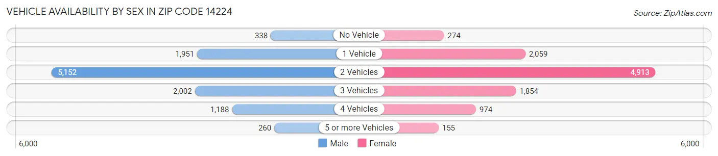 Vehicle Availability by Sex in Zip Code 14224