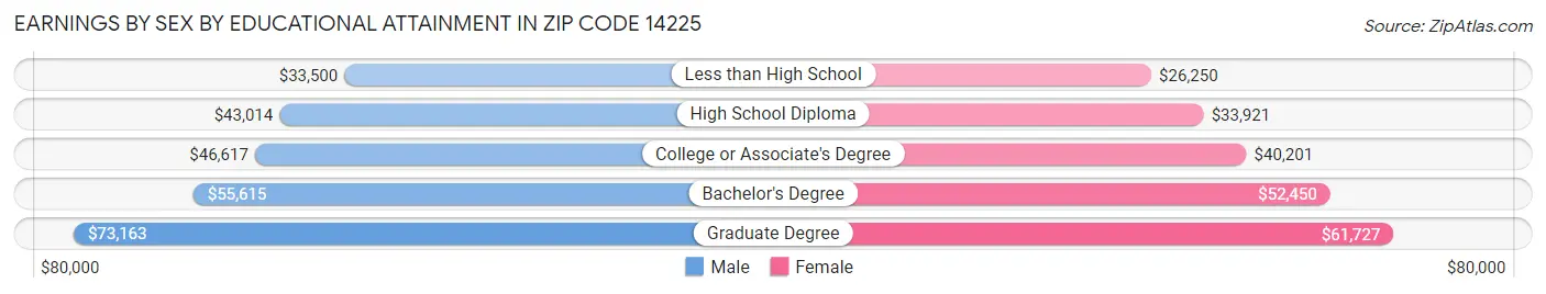 Earnings by Sex by Educational Attainment in Zip Code 14225