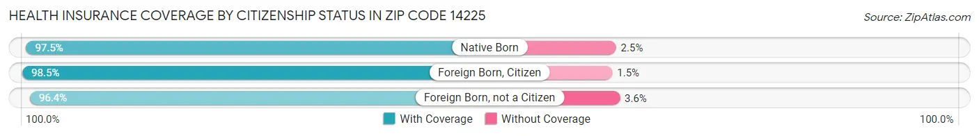 Health Insurance Coverage by Citizenship Status in Zip Code 14225