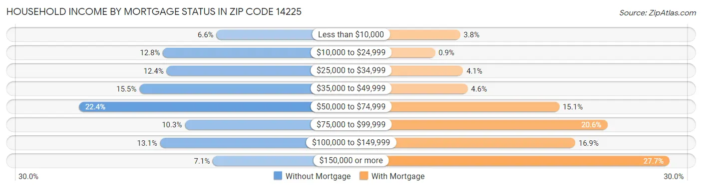 Household Income by Mortgage Status in Zip Code 14225