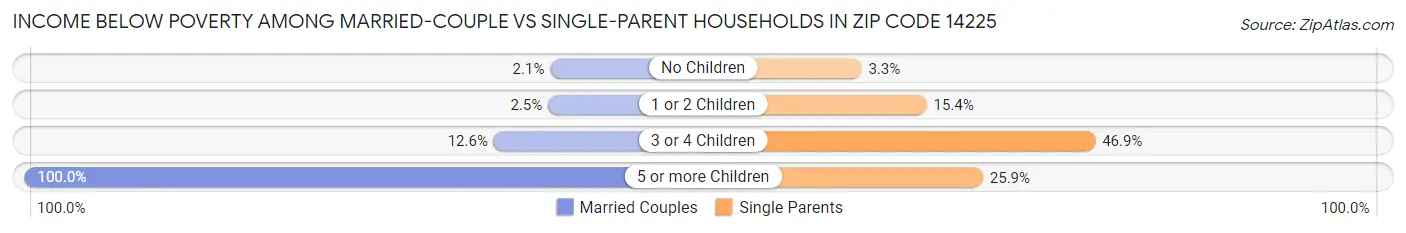 Income Below Poverty Among Married-Couple vs Single-Parent Households in Zip Code 14225