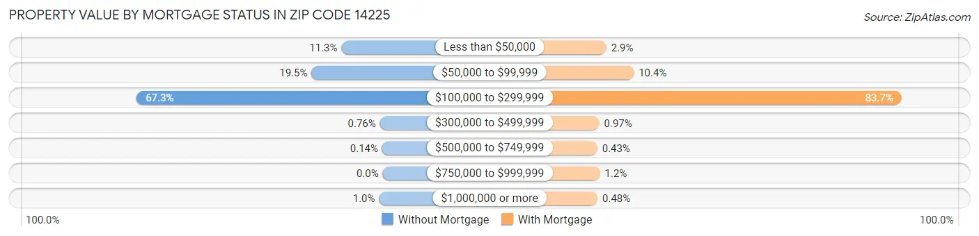 Property Value by Mortgage Status in Zip Code 14225