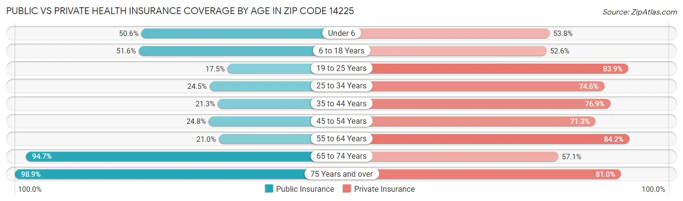 Public vs Private Health Insurance Coverage by Age in Zip Code 14225