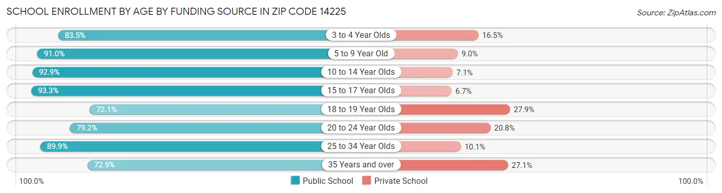 School Enrollment by Age by Funding Source in Zip Code 14225