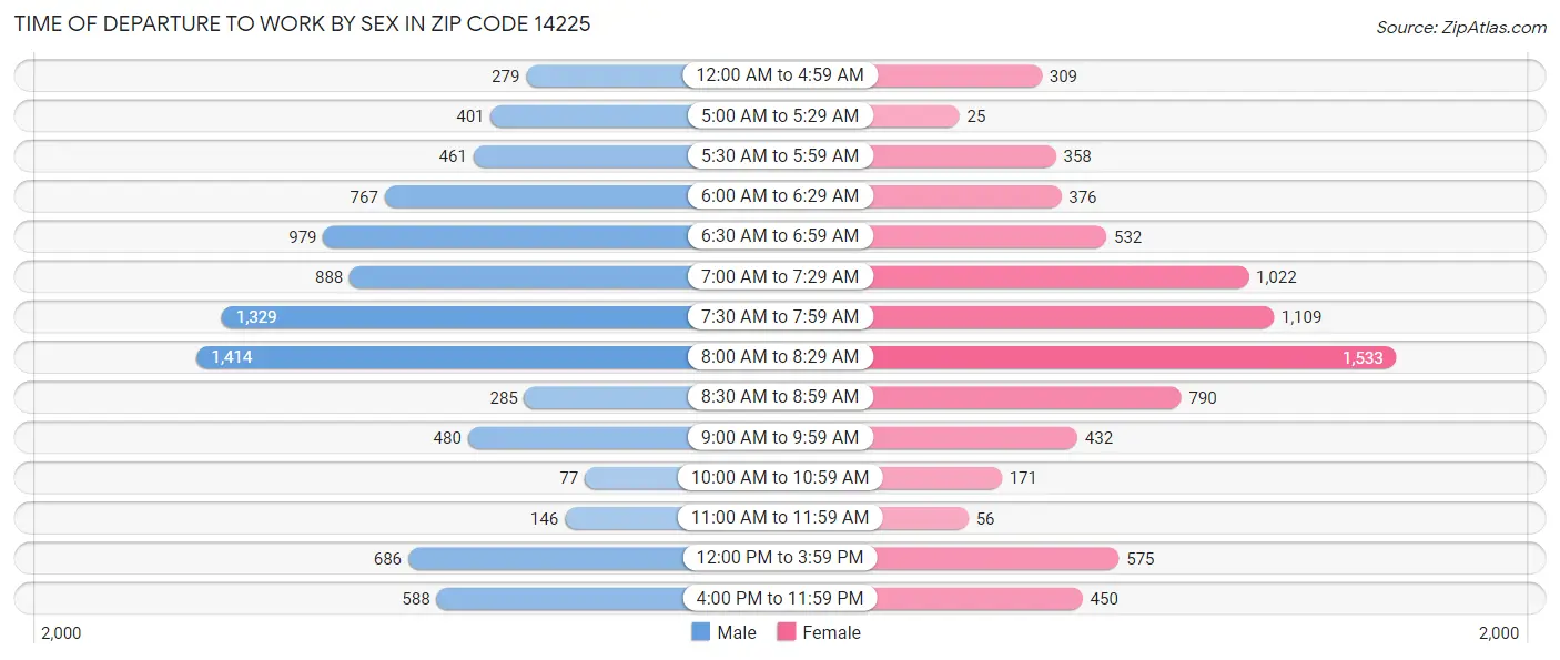 Time of Departure to Work by Sex in Zip Code 14225