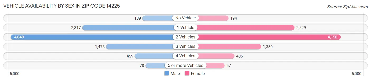Vehicle Availability by Sex in Zip Code 14225