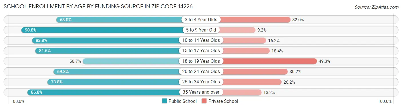 School Enrollment by Age by Funding Source in Zip Code 14226
