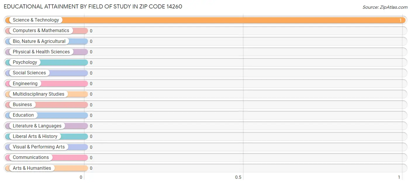Educational Attainment by Field of Study in Zip Code 14260