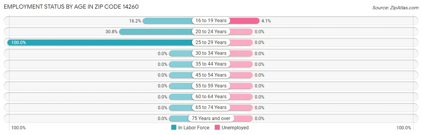 Employment Status by Age in Zip Code 14260