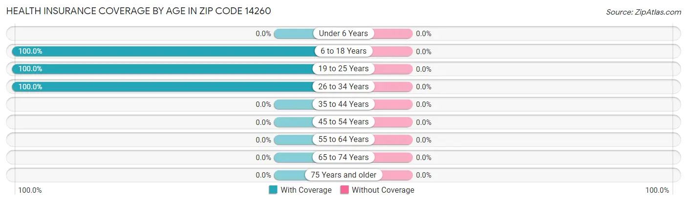 Health Insurance Coverage by Age in Zip Code 14260