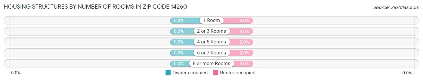 Housing Structures by Number of Rooms in Zip Code 14260