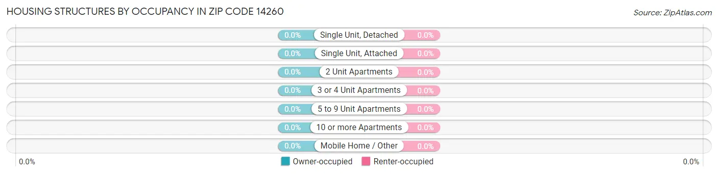 Housing Structures by Occupancy in Zip Code 14260