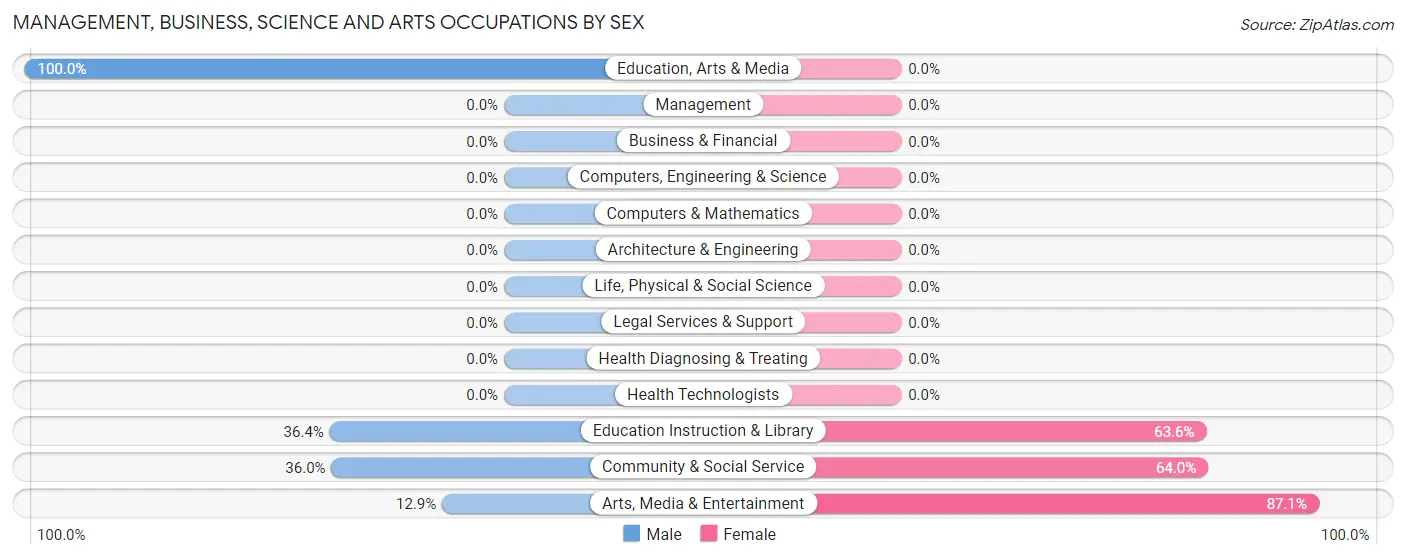 Management, Business, Science and Arts Occupations by Sex in Zip Code 14260