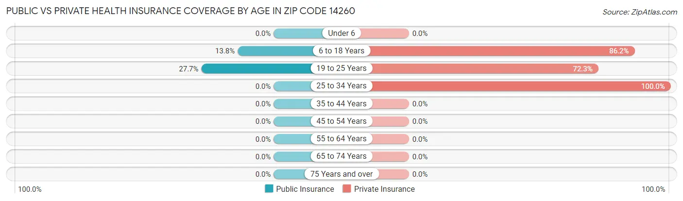 Public vs Private Health Insurance Coverage by Age in Zip Code 14260
