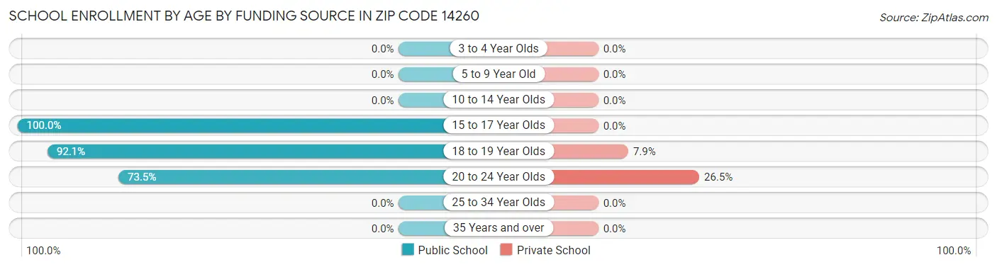 School Enrollment by Age by Funding Source in Zip Code 14260