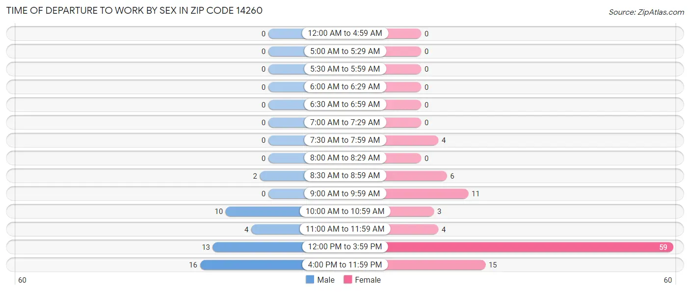 Time of Departure to Work by Sex in Zip Code 14260